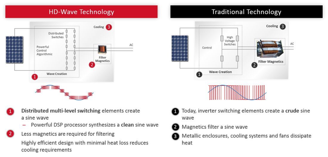 SOLAREDGE HD WAVE 7600W INVERTER SE7600H-US000BNU4